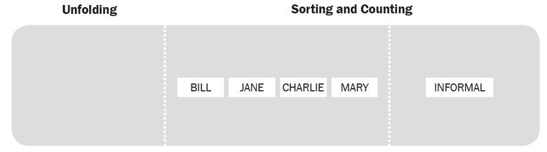 diagram of how to set up a table with areas for unfolding, sorting and counting ballot papers