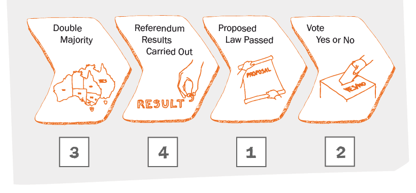 Order to pass a referendum