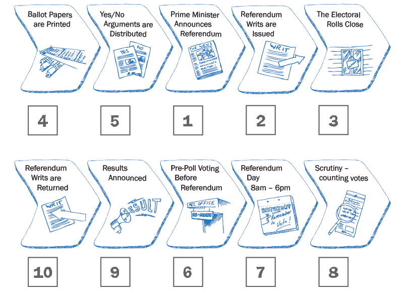 Stages in the election